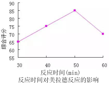 反應(yīng)時間